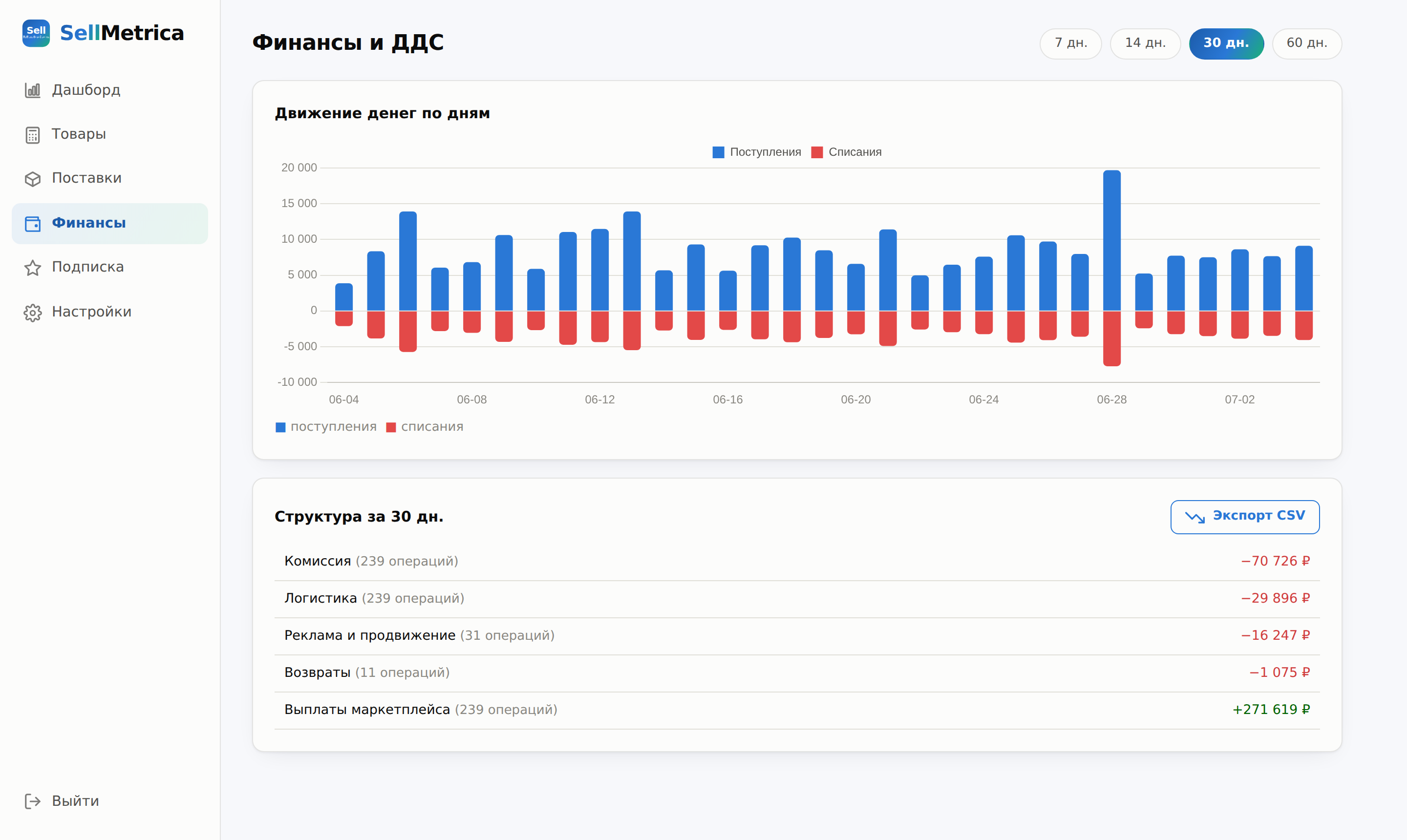 Движение денег по дням в SellMetrica